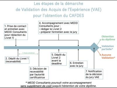 3 questions sur la VAE CAFDES